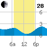 Carrabelle tide chart for Friday, November 28, 2025