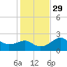 Carrabelle tide chart for Saturday, November 29, 2025