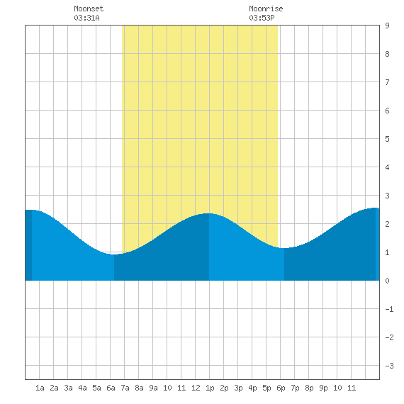 Carrabelle tide chart for Sunday, November 2, 2025