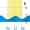 Carrabelle tide chart for Sunday, November 2, 2025