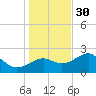 Carrabelle tide chart for Sunday, November 30, 2025