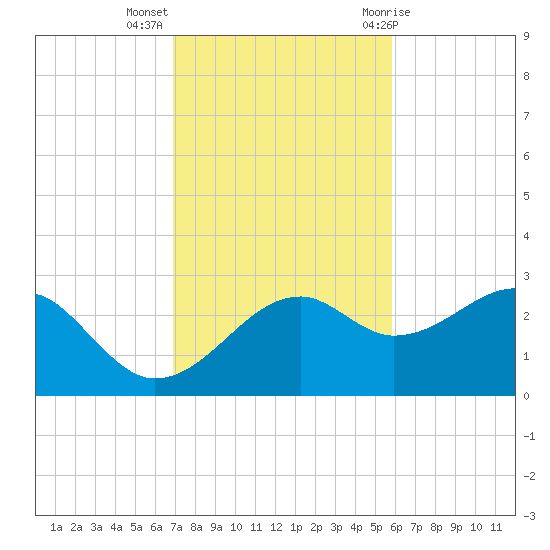 Carrabelle tide chart for Monday, November 3, 2025