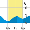 Carrabelle tide chart for Monday, November 3, 2025