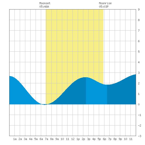 Carrabelle tide chart for Tuesday, November 4, 2025