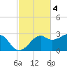 Carrabelle tide chart for Tuesday, November 4, 2025