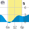 Carrabelle tide chart for Wednesday, November 5, 2025