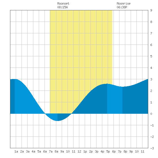Carrabelle tide chart for Thursday, November 6, 2025