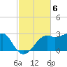 Carrabelle tide chart for Thursday, November 6, 2025