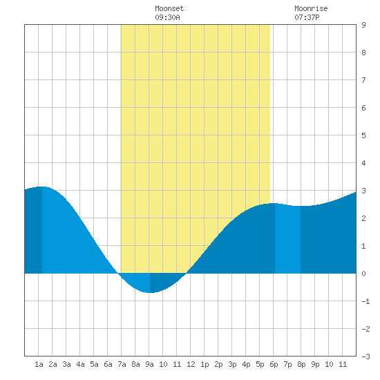 Carrabelle tide chart for Friday, November 7, 2025