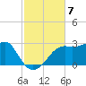 Carrabelle tide chart for Friday, November 7, 2025
