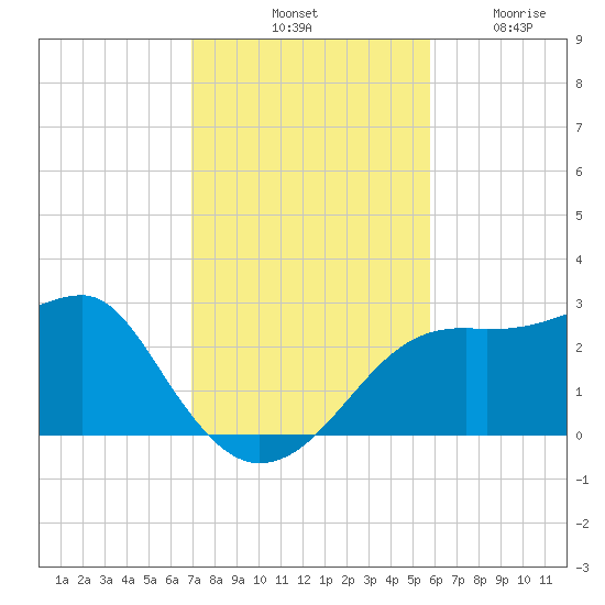 Carrabelle tide chart for Saturday, November 8, 2025