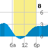 Carrabelle tide chart for Saturday, November 8, 2025