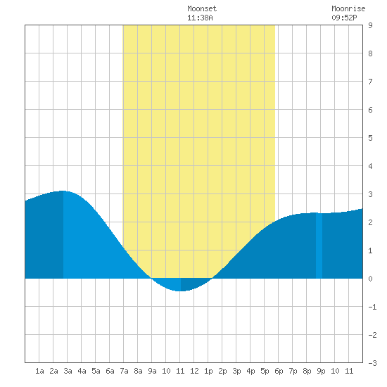 Carrabelle tide chart for Sunday, November 9, 2025