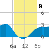Carrabelle tide chart for Sunday, November 9, 2025