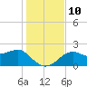 Carrabelle tide chart for Wednesday, December 10, 2025