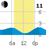 Carrabelle tide chart for Thursday, December 11, 2025