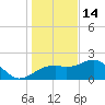Carrabelle tide chart for Sunday, December 14, 2025