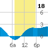 Carrabelle tide chart for Thursday, December 18, 2025