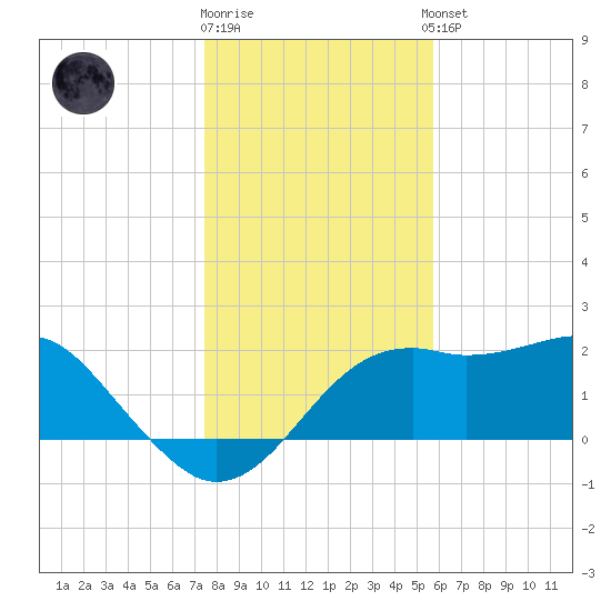 Carrabelle tide chart for Friday, December 19, 2025