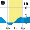 Carrabelle tide chart for Friday, December 19, 2025
