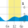 Carrabelle tide chart for Monday, December 1, 2025
