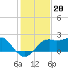 Carrabelle tide chart for Saturday, December 20, 2025