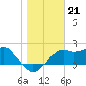 Carrabelle tide chart for Sunday, December 21, 2025