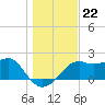 Carrabelle tide chart for Monday, December 22, 2025
