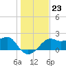 Carrabelle tide chart for Tuesday, December 23, 2025