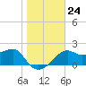 Carrabelle tide chart for Wednesday, December 24, 2025