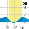 Carrabelle tide chart for Thursday, December 25, 2025