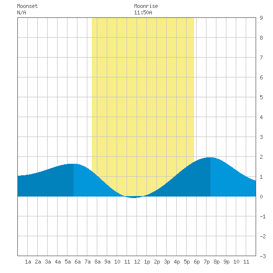 Carrabelle tide chart for Friday, December 26, 2025
