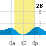 Carrabelle tide chart for Friday, December 26, 2025