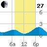 Carrabelle tide chart for Saturday, December 27, 2025