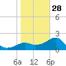 Carrabelle tide chart for Sunday, December 28, 2025