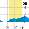 Carrabelle tide chart for Monday, December 29, 2025