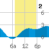 Carrabelle tide chart for Tuesday, December 2, 2025