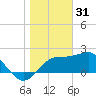 Carrabelle tide chart for Wednesday, December 31, 2025