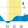 Carrabelle tide chart for Wednesday, December 3, 2025