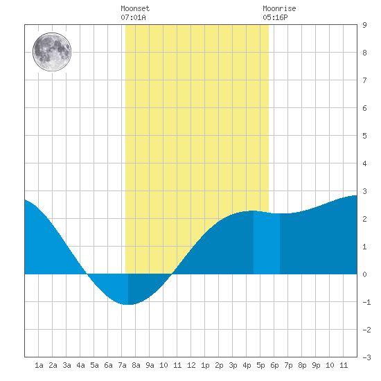Carrabelle tide chart for Thursday, December 4, 2025