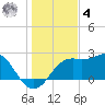 Carrabelle tide chart for Thursday, December 4, 2025