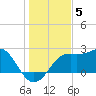 Carrabelle tide chart for Friday, December 5, 2025