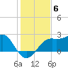 Carrabelle tide chart for Saturday, December 6, 2025