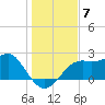 Carrabelle tide chart for Sunday, December 7, 2025