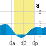 Carrabelle tide chart for Monday, December 8, 2025