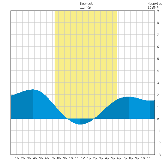 Carrabelle tide chart for Tuesday, December 9, 2025