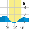 Carrabelle tide chart for Tuesday, December 9, 2025