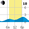 Carrabelle tide chart for Saturday, January 10, 2026
