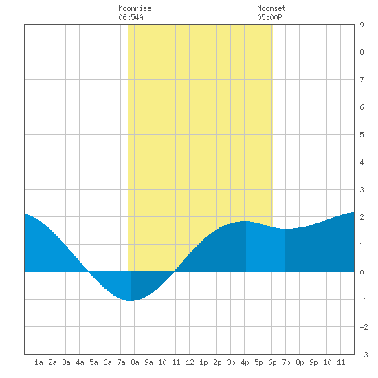 Carrabelle tide chart for Saturday, January 17, 2026