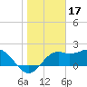 Carrabelle tide chart for Saturday, January 17, 2026